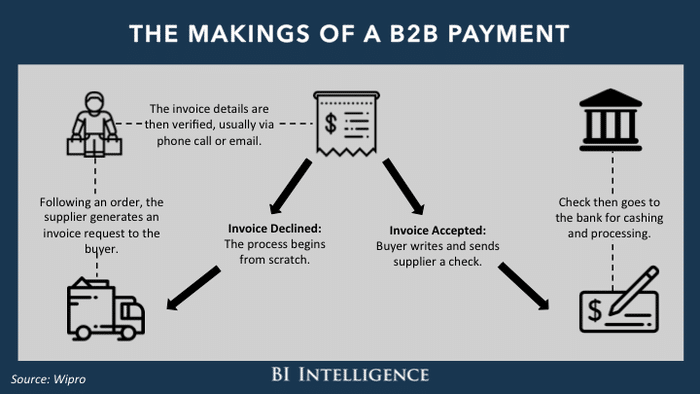 Infographic showing B2B payment process from invoice creation to check processing